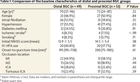 Table 1 From Impact Of Balloon Guiding Catheter Location On