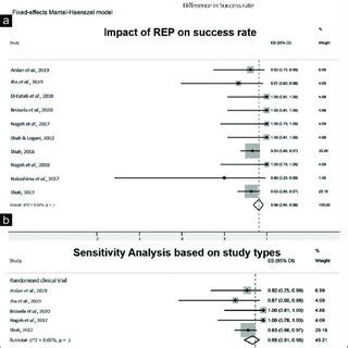 Forest Plot Depicting A Risk Difference Between Success Rates Of Rep