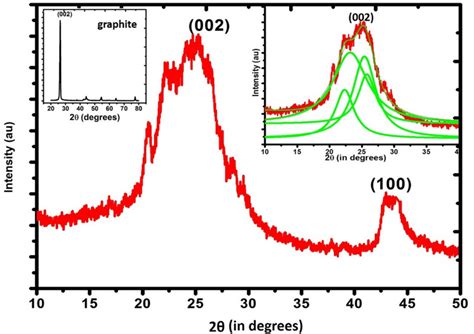 Xrd Diffraction Pattern Of Synthesized Graphene Flakes Graphs Given In