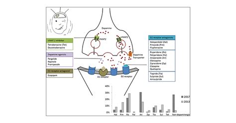 The Interplay Of Dopamine Metabolism Abnormalities And Off