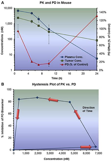 Frontiers Implementation Of Pharmacokinetic And Pharmacodynamic