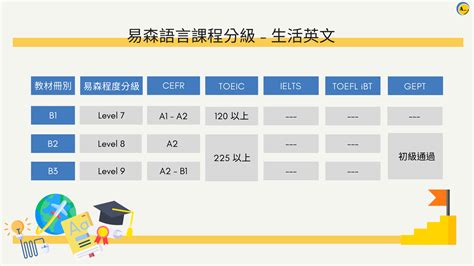 生活英文課程簡介 易森語言 Actions Language Online