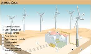 Rico Soltero Viva La Energia Eolica Se Transforma En Energia Electrica