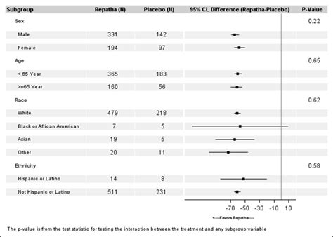 Drug Trials Snapshots: REPATHA | FDA