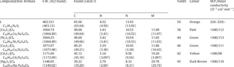 Analytical Data Mz Yield Colour Melting Point And Molar