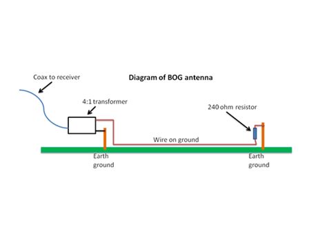 Bogged Down Receive Antennas On The Ground