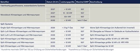 Novellierung F Gase Verordnung 2023 2024