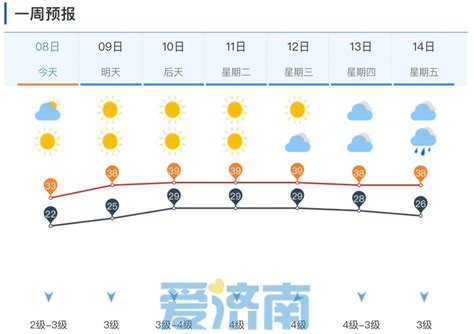 降水偏少四成！明起济南开启持续6天“超高温”，局地超40℃！澎湃号·媒体澎湃新闻 The Paper