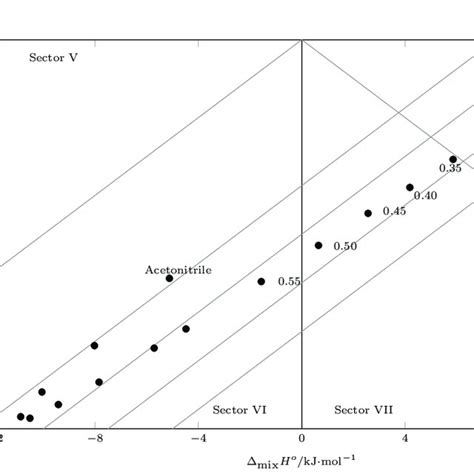 Relation Between Enthalpy ∆ Mix H • And Entropy T Hm ∆ Mix S • Of