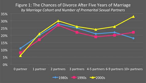 Counterintuitive Trends In The Link Between Premarital Sex And Marital