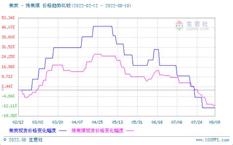 生意社：8月10日焦炭市场首轮提涨落地价格方面企业