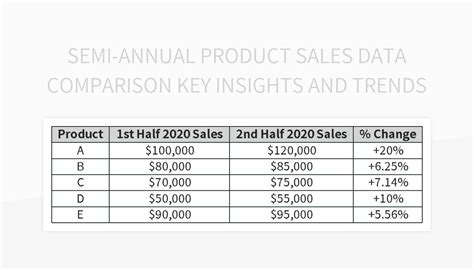 Semi Annual Product Sales Data Comparison Key Insights And Trends Excel