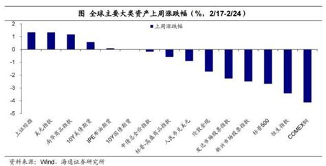 美元继续扰动全球市场——全球大类资产周报预期物价指数位数