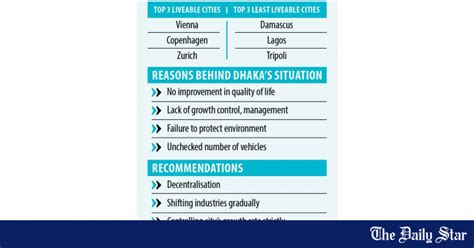 Liveability Index Dhaka Seventh Least Liveable City In World The