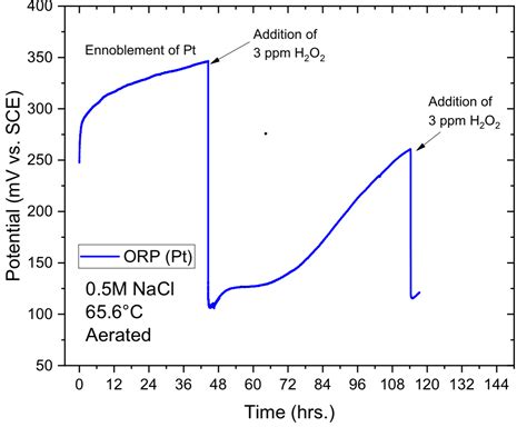 Relationship Between H2o2 And Redox Orp Help With Explanation Reef2reef