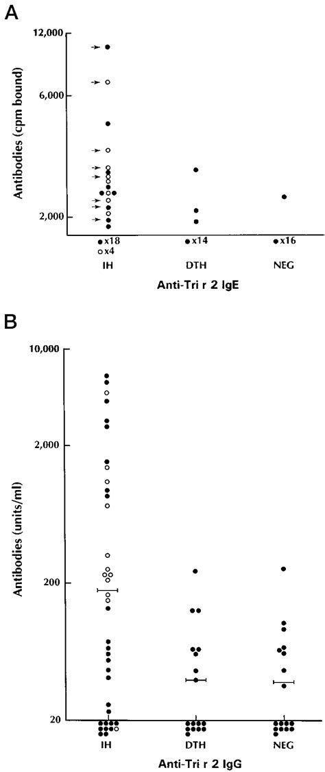 Ige And Igg Antibody Binding To Recombinant Tri R 2 Sera From 73