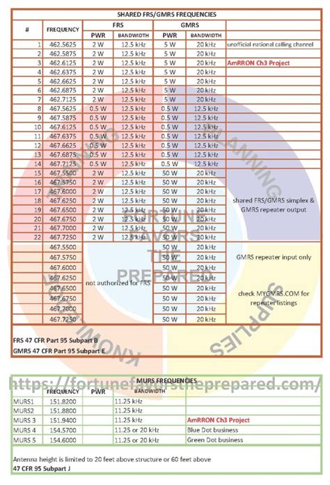 FRS / GMRS / MURS Frequency Card - Fortune Favors the Prepared