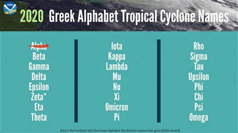 Hurricane Alpha? Greek alphabet may be used for 2020 storm names | khou.com