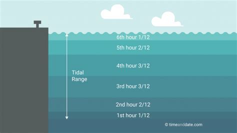 How To Read A Tide Table Instructor Resources