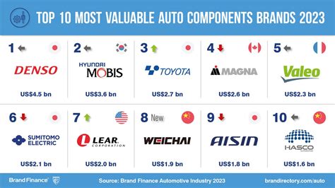 Tesla Overtakes Mercedes Benz And Toyota To Take Pole Position As The