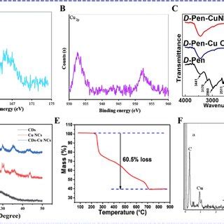 High Resolution Xps Spectra Of Cu P A And S P B Of Bsa Dpa Cuncs