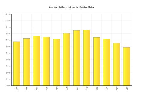 Puerto Plata Weather averages & monthly Temperatures | Dominican ...