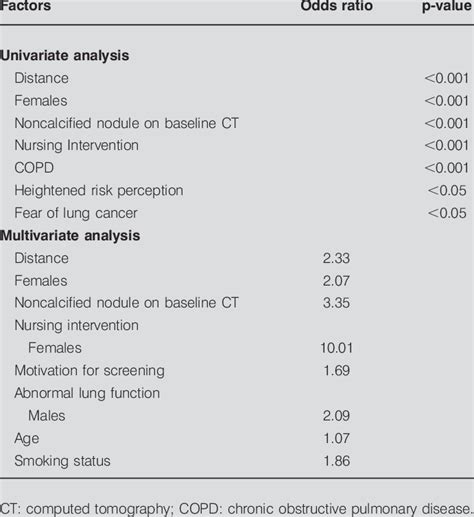 Factors conditioning adherence | Download Table