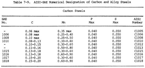 Standard Metal Designations Plasma Welding Welding Positions Welding