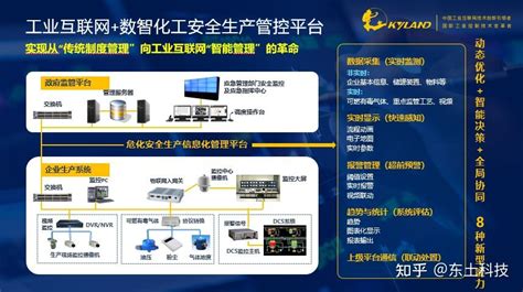 东土科技工业互联网数智化工 安全生产管控平台整体解决方案 知乎