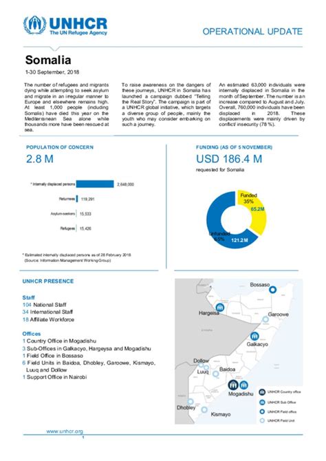 Document Unhcr Somalia Operational Update September