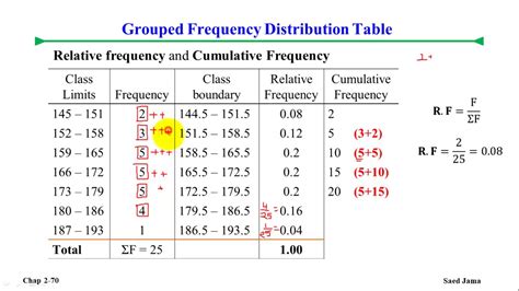 How To Determine Relative Frequency