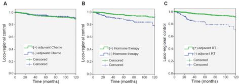 Loco Regional Control Of Disease A In Patients With Or Without