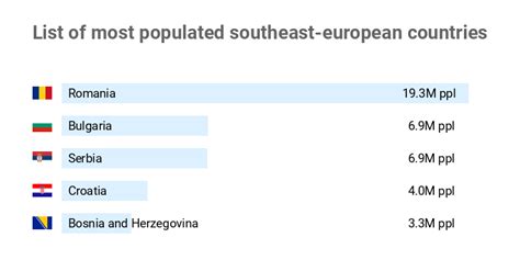 List of most populated southeast-european countries