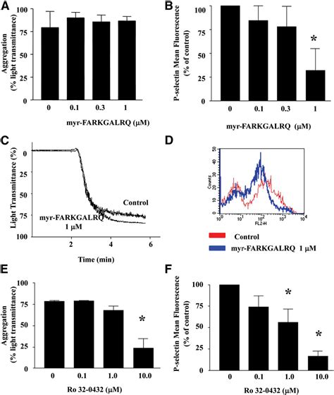 Figure 1 From Pharmacologic Protein Kinase Cα Inhibition Uncouples