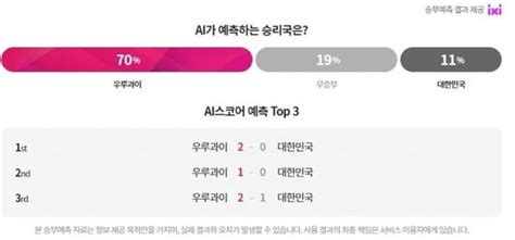 Ai 한국 진다 예측 경기 보며 채팅도카타르 월드컵 즐기는 방법 네이트 뉴스