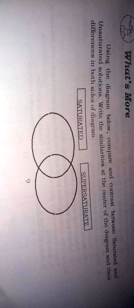 SOLVED: Using the diagram below, compare and contrast between Saturated ...