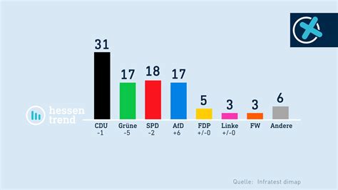 Welche Koalitionen nach der Hessen Wahl 2023 denkbar wären