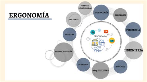 ERGONOMIA EN RELACIÓN CON OTRAS CIENCIAS by ANDREA MENDOZA RUALES on Prezi