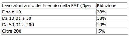 Riduzione Tasso INAIL Nuovo Modello OT23 Per Lanno 2023 Studio Quality