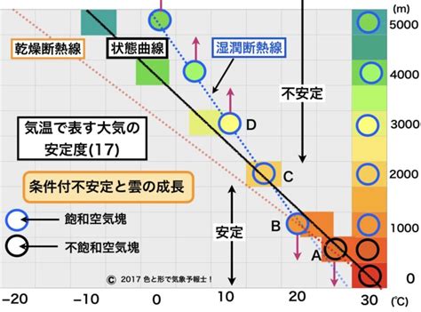 大気の安定度を知る（2）《気温から 後編》 色と形で気象予報士！