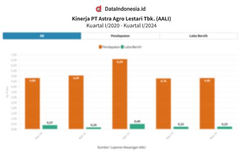 Data Kinerja Keuangan Astra Agro Lestari AALI 5 Tahun Terakhir Pada