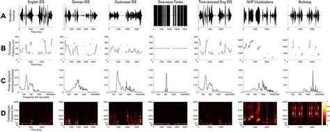 Acoustic Stimuli From Previous Studies And Current Study A