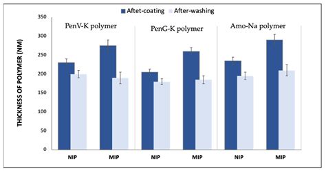 Chemosensors Free Full Text Development Of A Mip Based Qcm Sensor