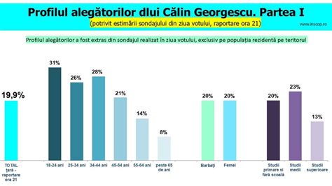 Profilul Alegatorilor Lui Calin Georgescu Realizat De Inscop Research