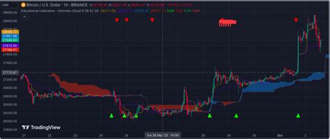 Ichimoku Cloud - What Is It, Formula, Strategy, How To Use?