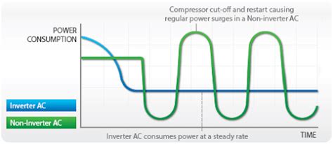 Difference Between Inverter AC And Non Inverter AC Lets Save Electricity