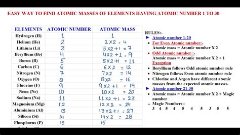 English Trick To Find Atomic Masses Of Elements Having Atomic Number