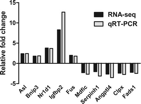 Qrt Pcr Verification Of The Degs The Upwards Represents