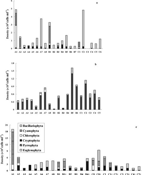 Spatial Distribution Of Major Phytoplankton Groups In Three Cruises A