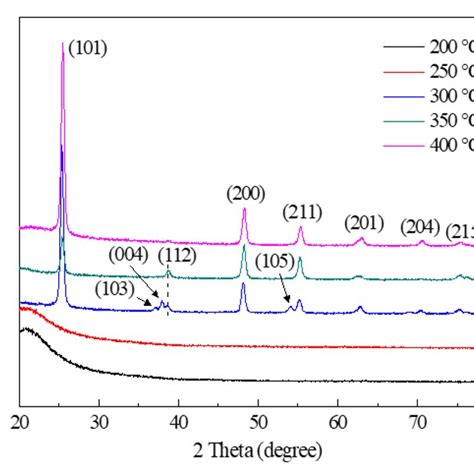 Grazing Incidence X Ray Diffraction GIXRD Patterns Of TiO2 Films